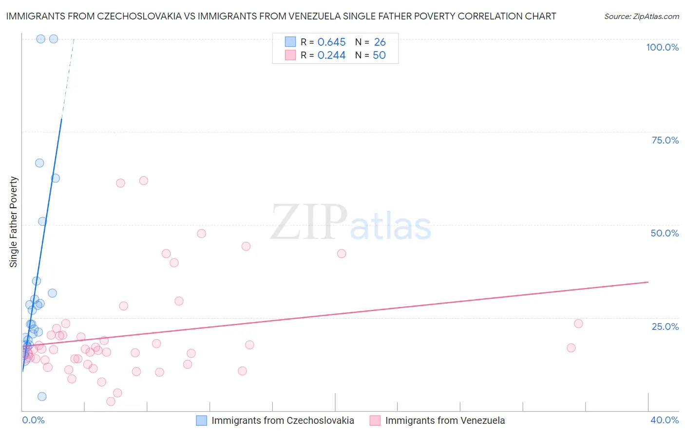 Immigrants from Czechoslovakia vs Immigrants from Venezuela Single Father Poverty