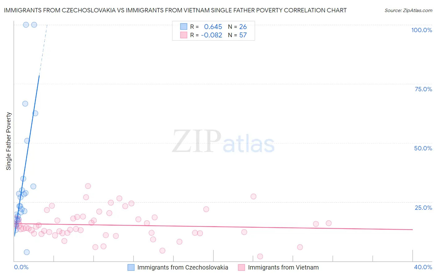 Immigrants from Czechoslovakia vs Immigrants from Vietnam Single Father Poverty