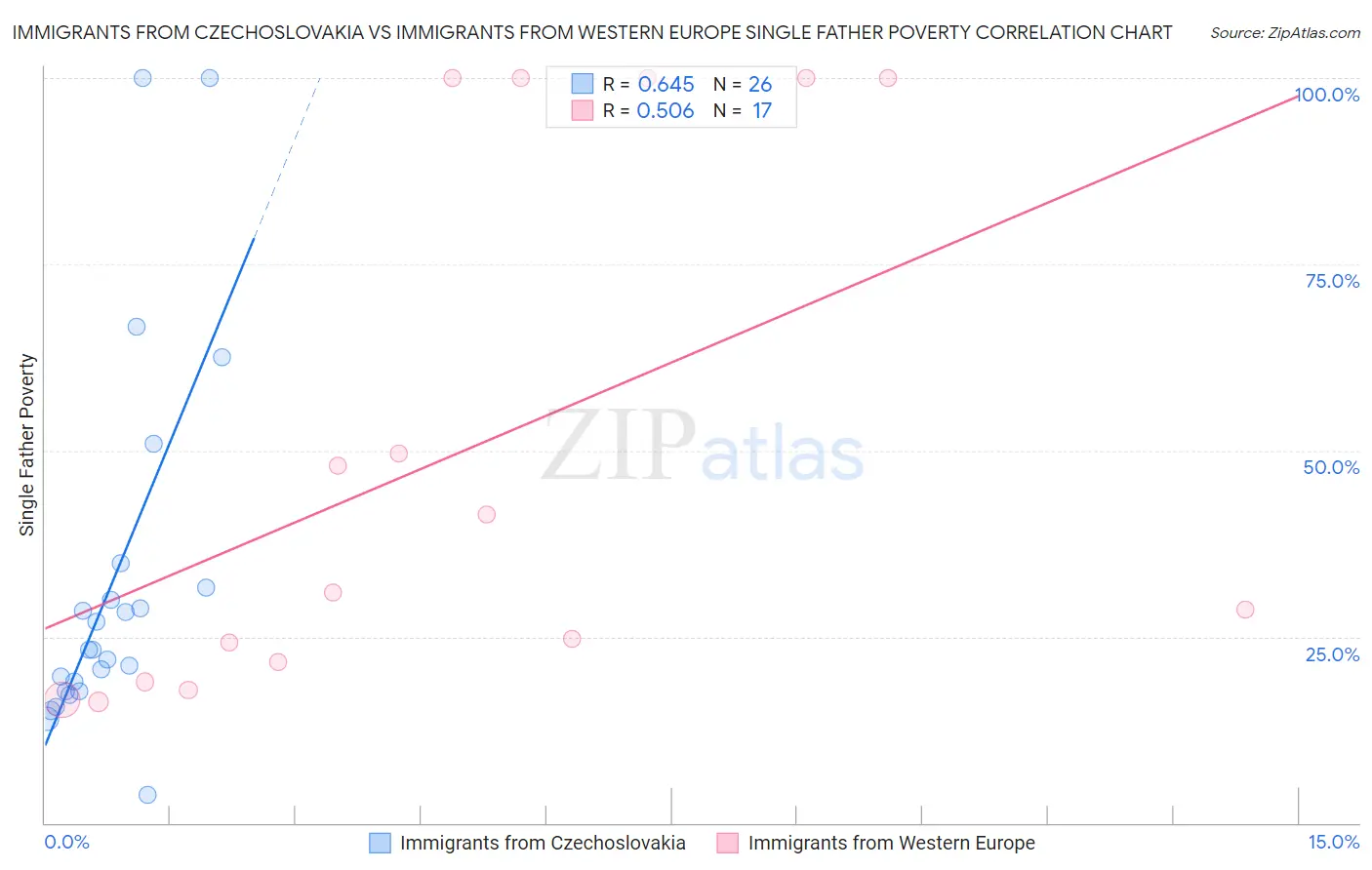 Immigrants from Czechoslovakia vs Immigrants from Western Europe Single Father Poverty
