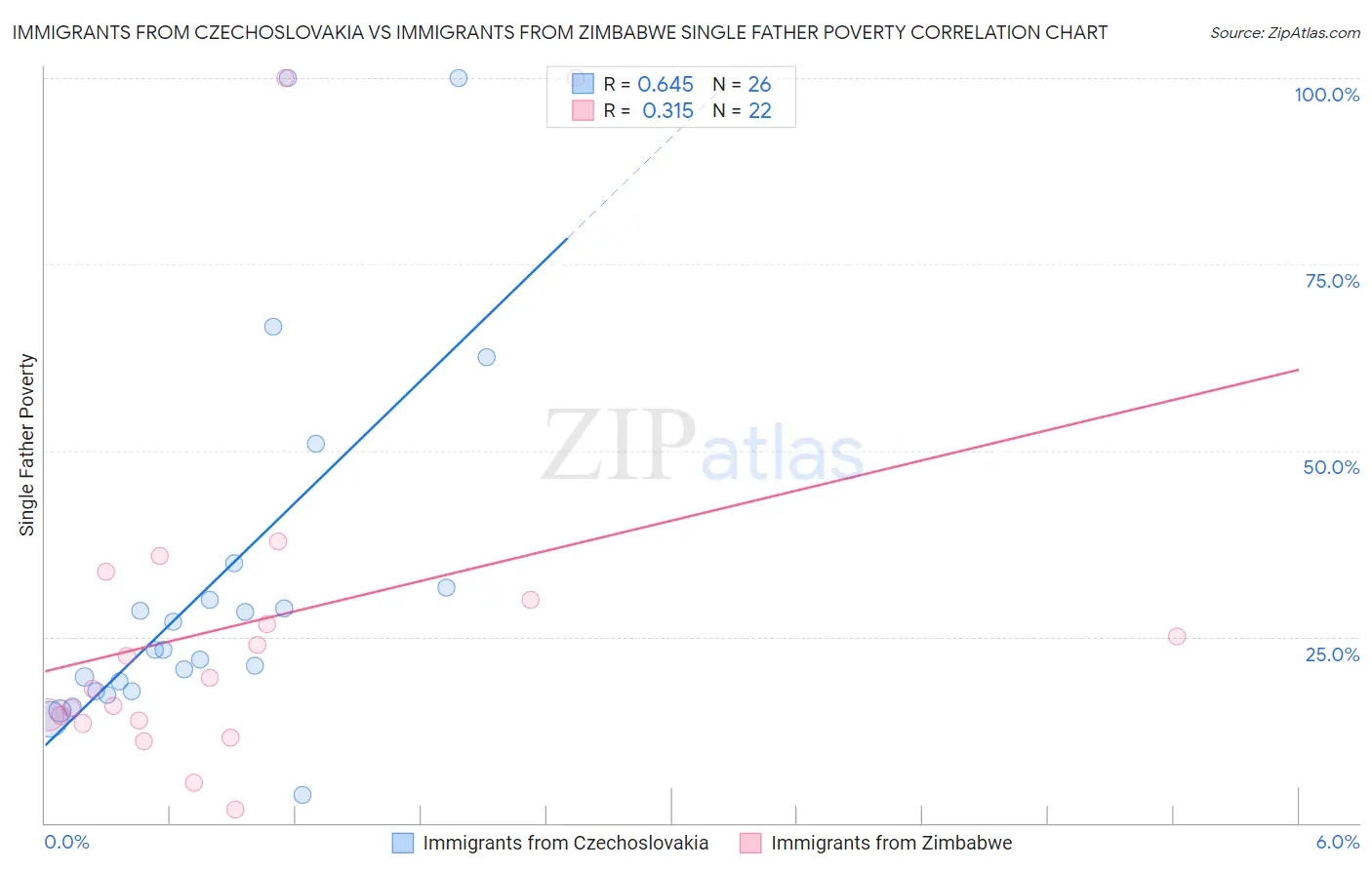 Immigrants from Czechoslovakia vs Immigrants from Zimbabwe Single Father Poverty