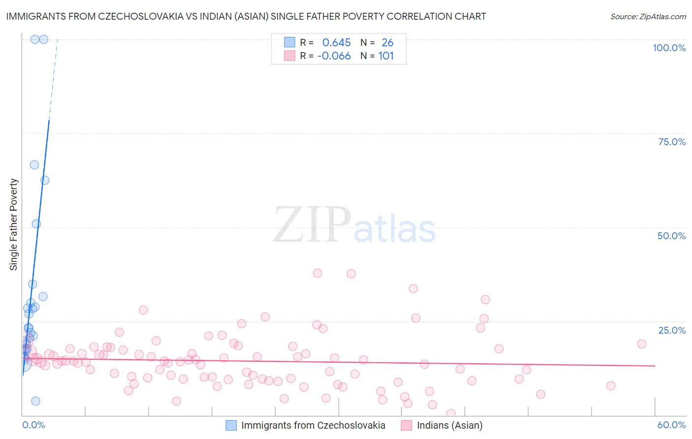 Immigrants from Czechoslovakia vs Indian (Asian) Single Father Poverty