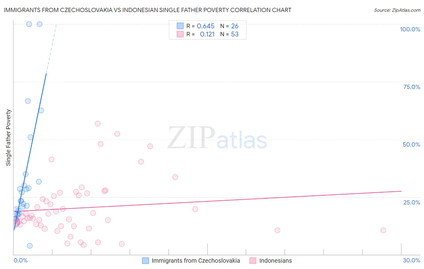 Immigrants from Czechoslovakia vs Indonesian Single Father Poverty