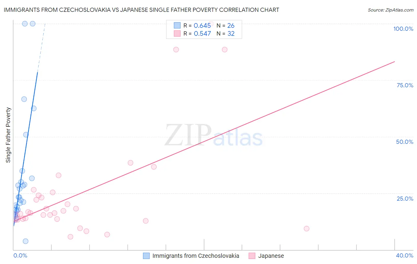 Immigrants from Czechoslovakia vs Japanese Single Father Poverty