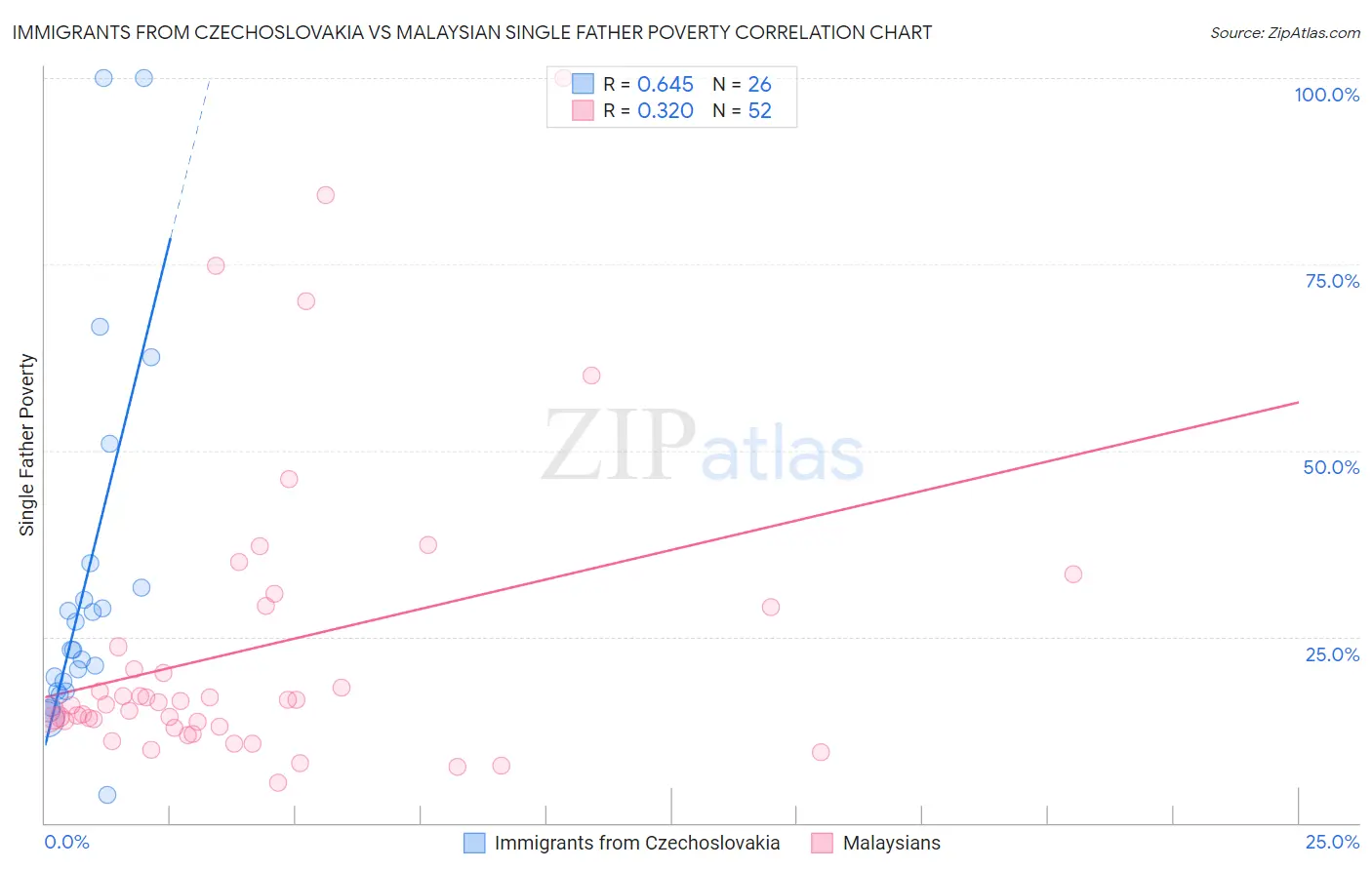 Immigrants from Czechoslovakia vs Malaysian Single Father Poverty