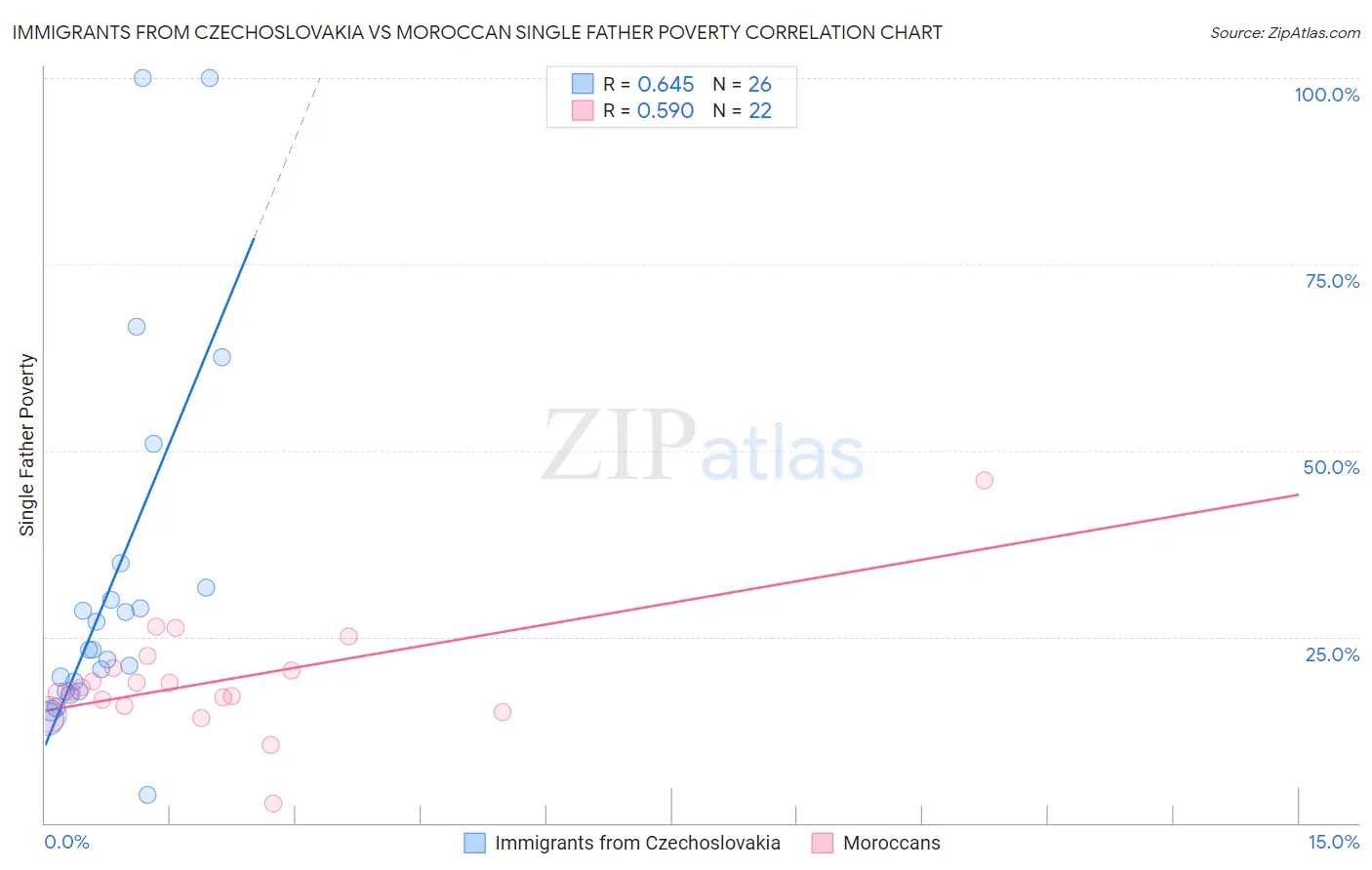 Immigrants from Czechoslovakia vs Moroccan Single Father Poverty