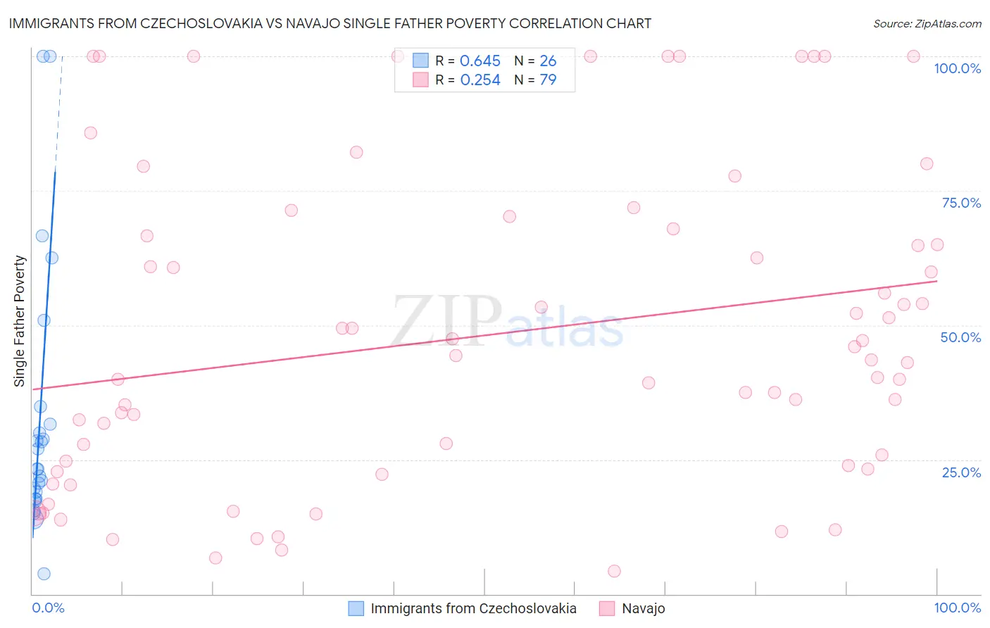 Immigrants from Czechoslovakia vs Navajo Single Father Poverty