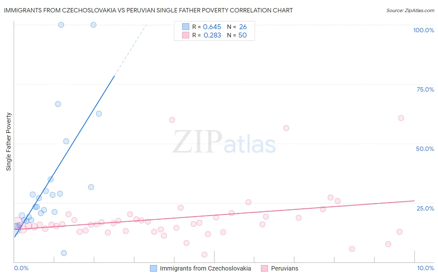 Immigrants from Czechoslovakia vs Peruvian Single Father Poverty