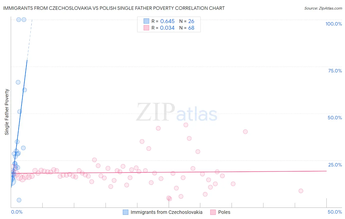 Immigrants from Czechoslovakia vs Polish Single Father Poverty