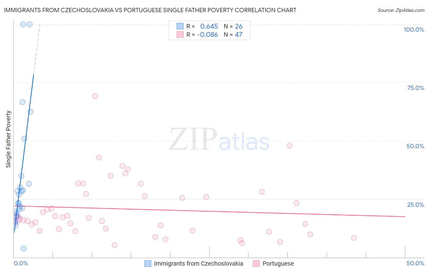 Immigrants from Czechoslovakia vs Portuguese Single Father Poverty