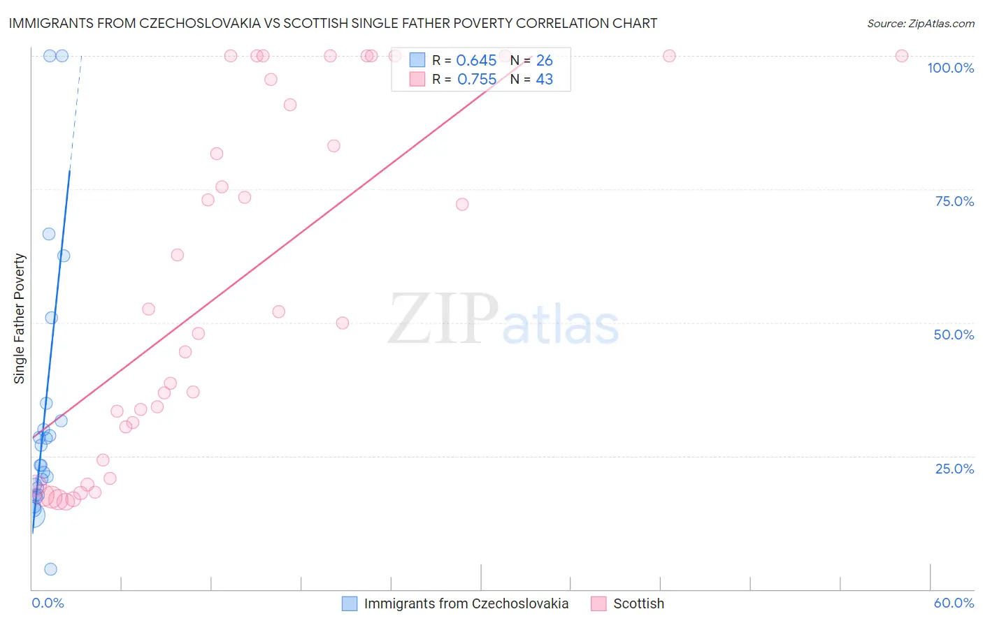 Immigrants from Czechoslovakia vs Scottish Single Father Poverty