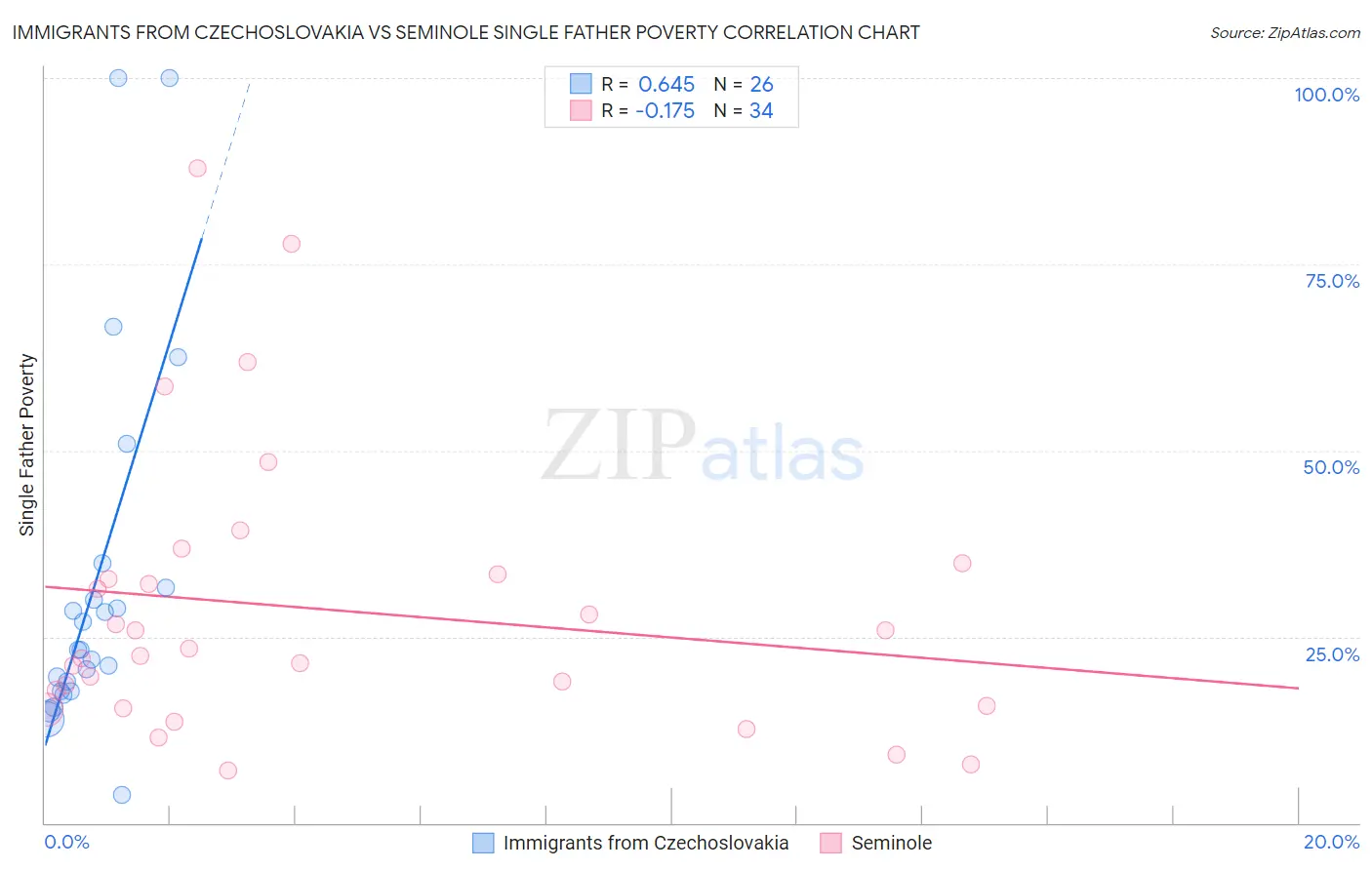 Immigrants from Czechoslovakia vs Seminole Single Father Poverty