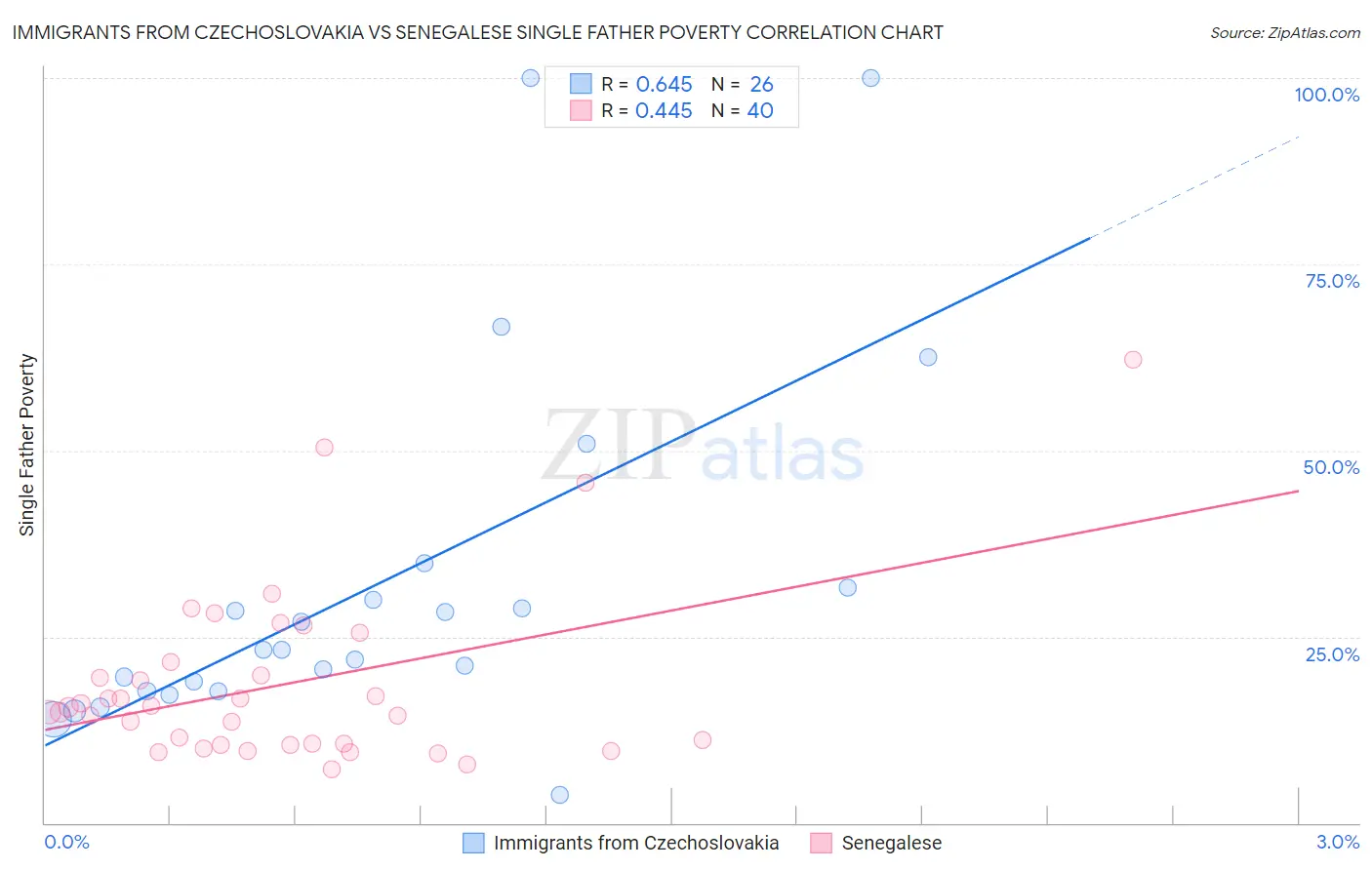 Immigrants from Czechoslovakia vs Senegalese Single Father Poverty