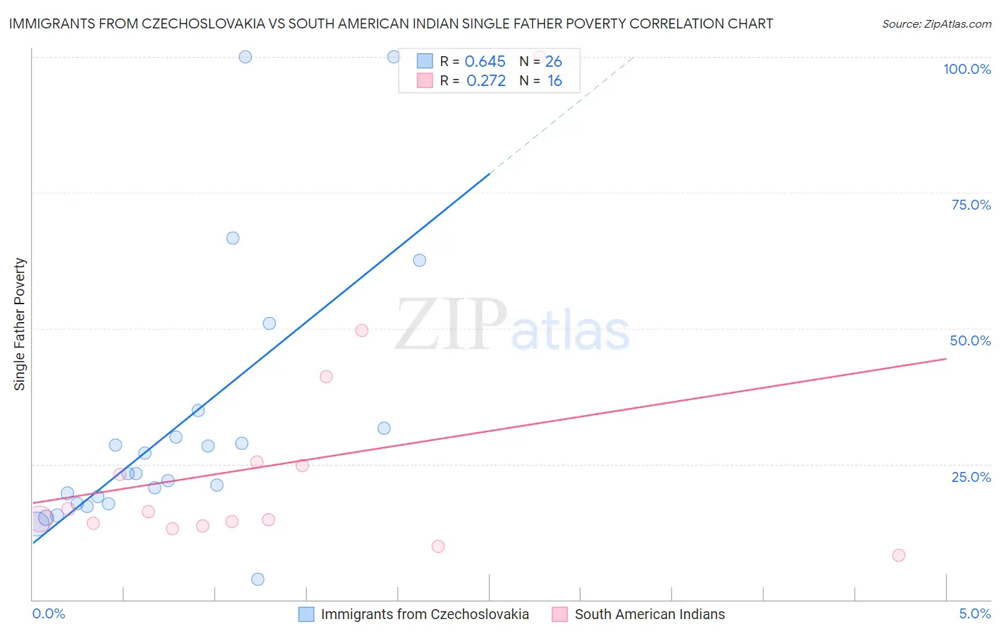 Immigrants from Czechoslovakia vs South American Indian Single Father Poverty