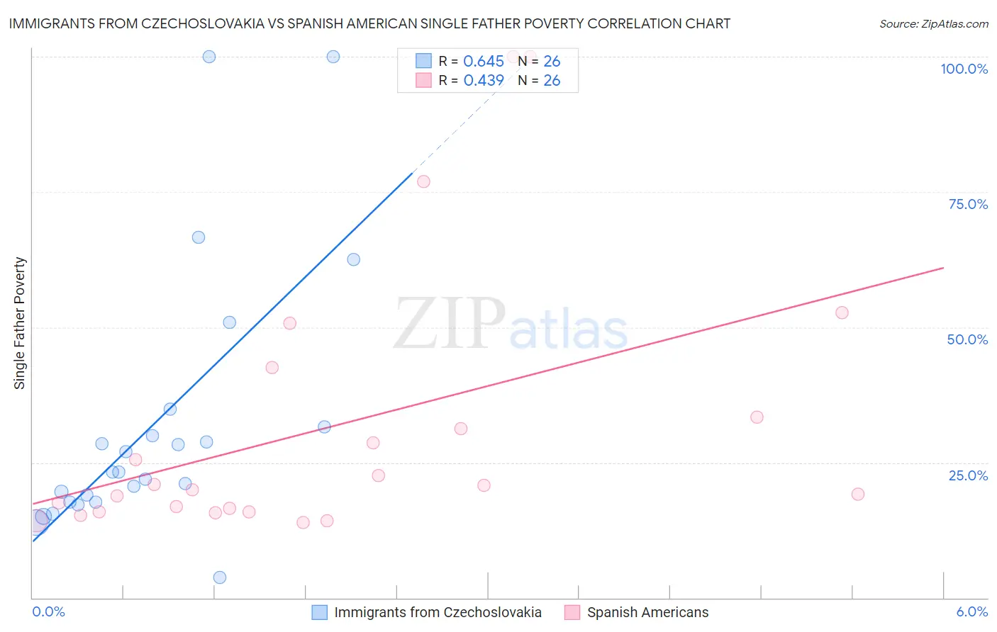 Immigrants from Czechoslovakia vs Spanish American Single Father Poverty