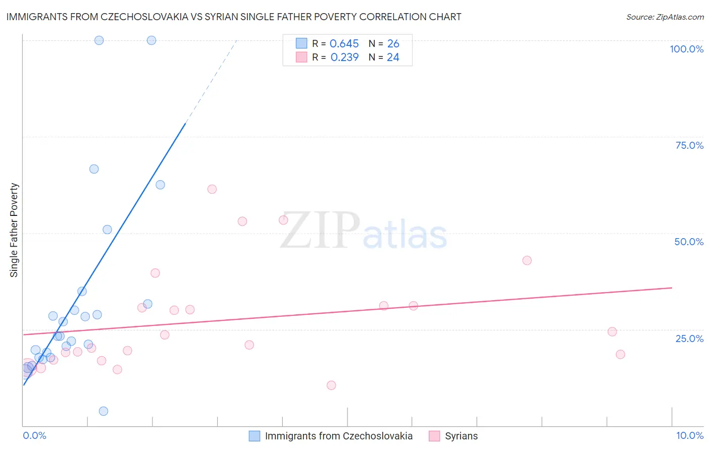 Immigrants from Czechoslovakia vs Syrian Single Father Poverty