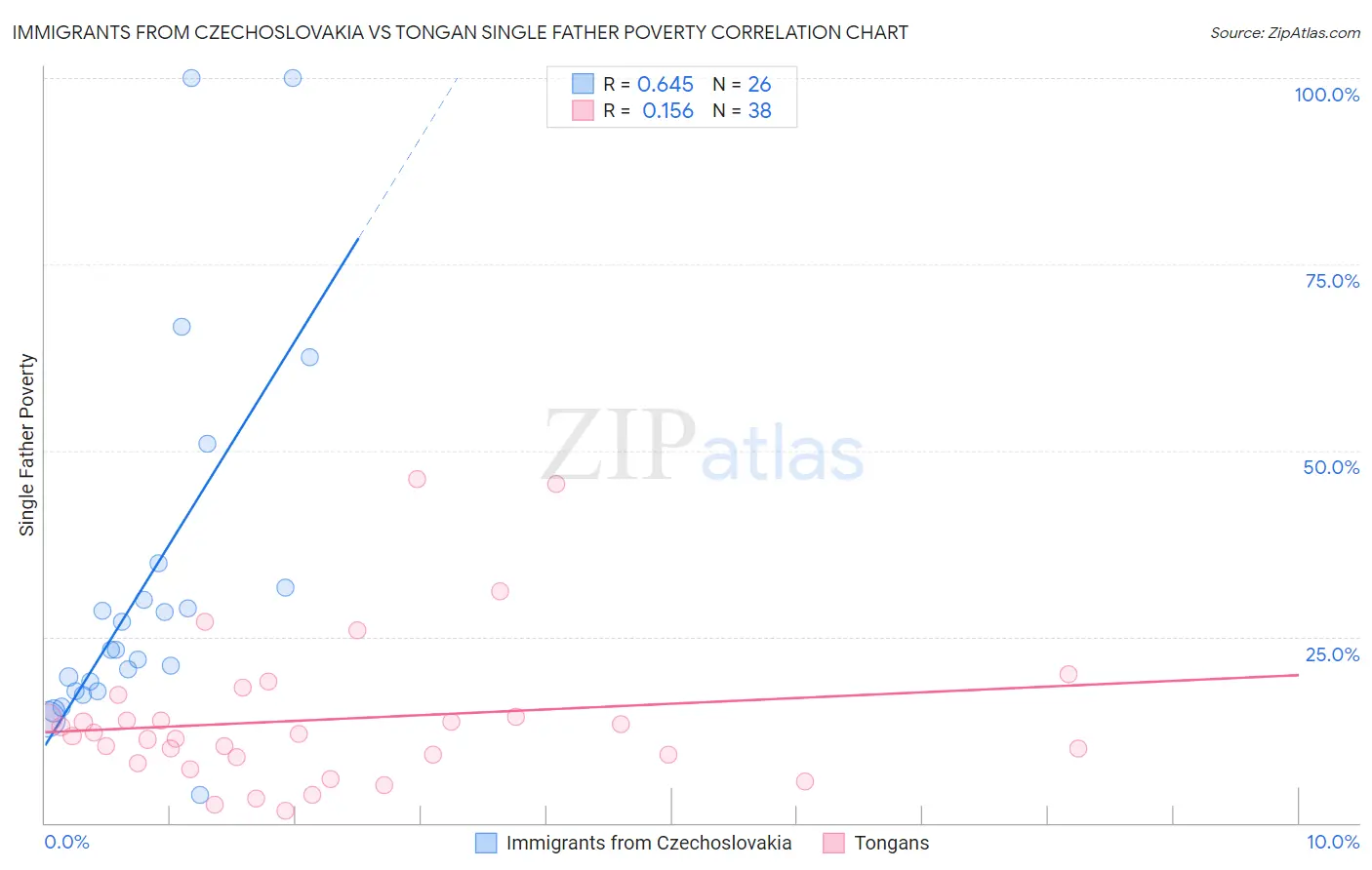 Immigrants from Czechoslovakia vs Tongan Single Father Poverty