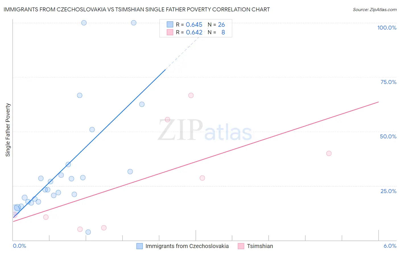 Immigrants from Czechoslovakia vs Tsimshian Single Father Poverty