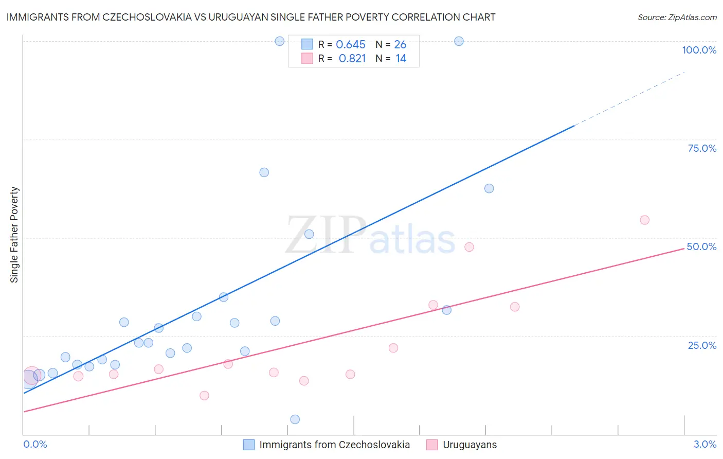 Immigrants from Czechoslovakia vs Uruguayan Single Father Poverty
