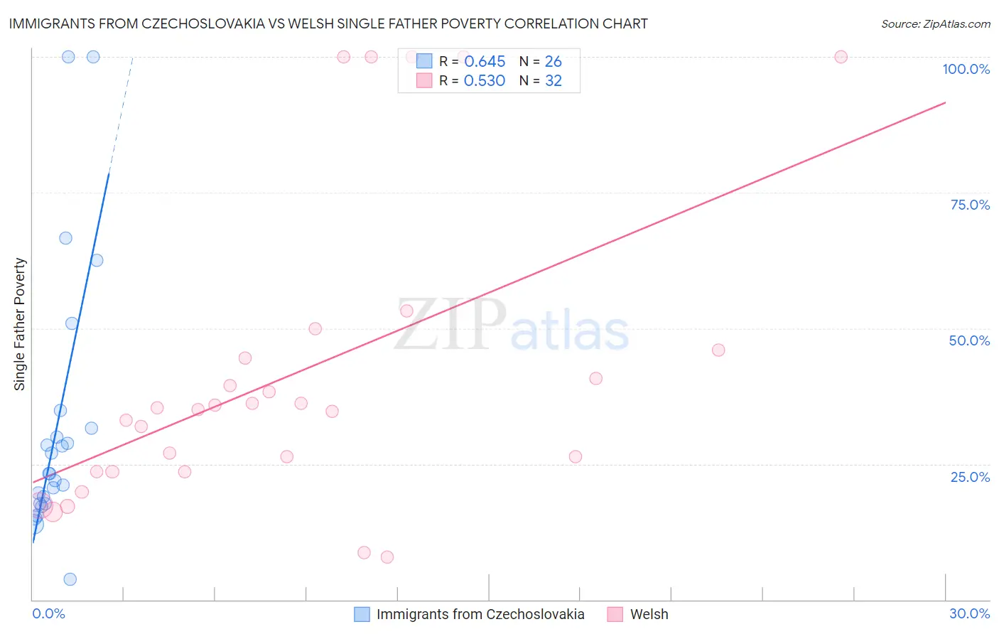 Immigrants from Czechoslovakia vs Welsh Single Father Poverty