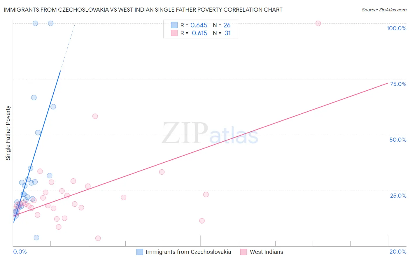 Immigrants from Czechoslovakia vs West Indian Single Father Poverty