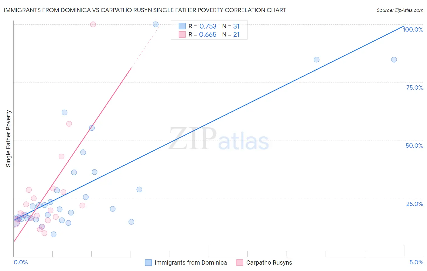 Immigrants from Dominica vs Carpatho Rusyn Single Father Poverty