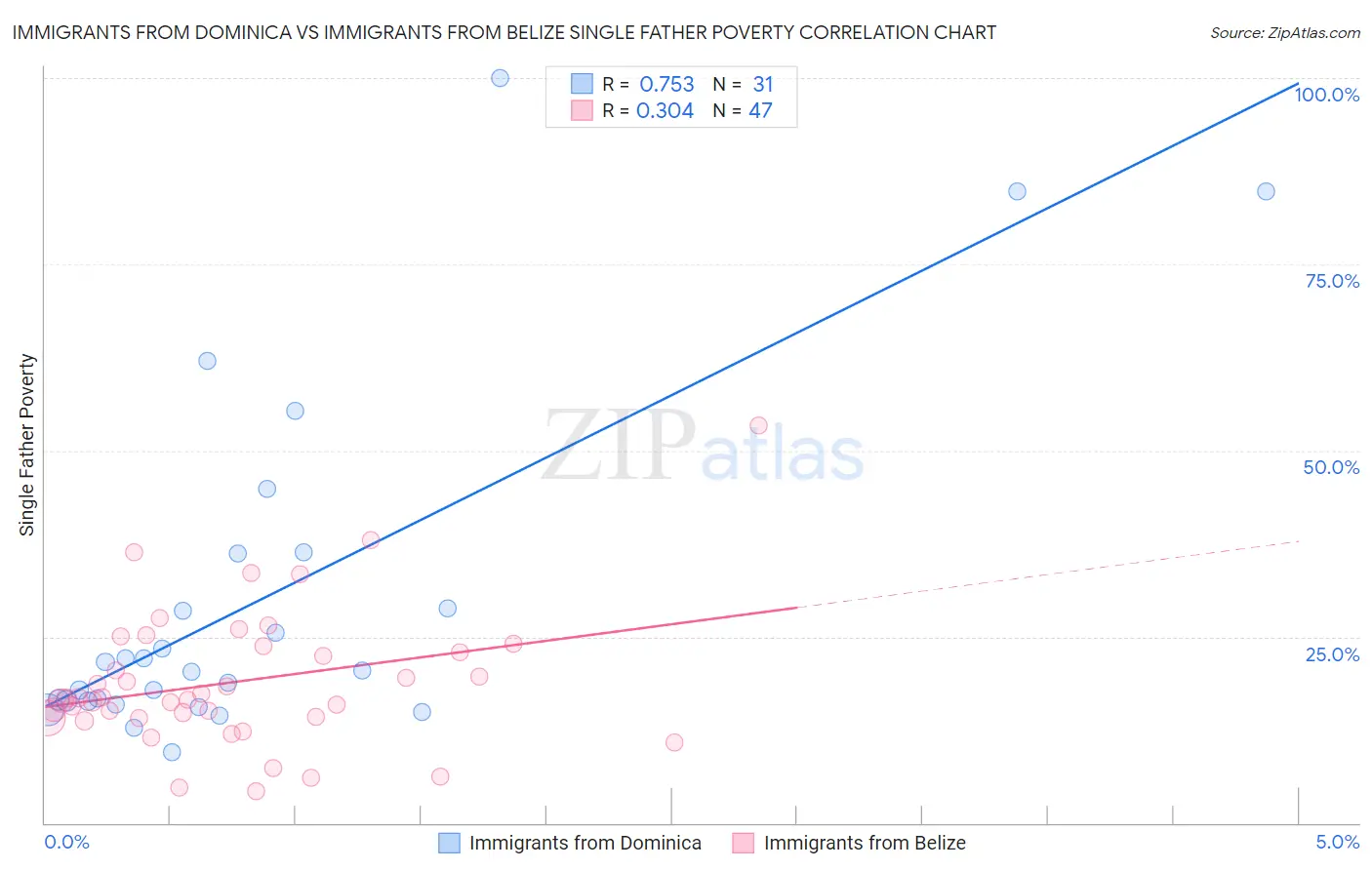 Immigrants from Dominica vs Immigrants from Belize Single Father Poverty