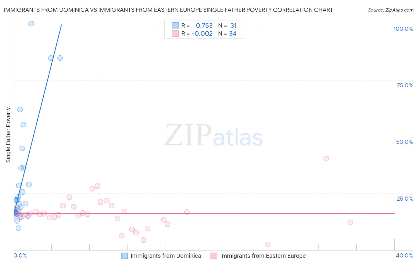 Immigrants from Dominica vs Immigrants from Eastern Europe Single Father Poverty
