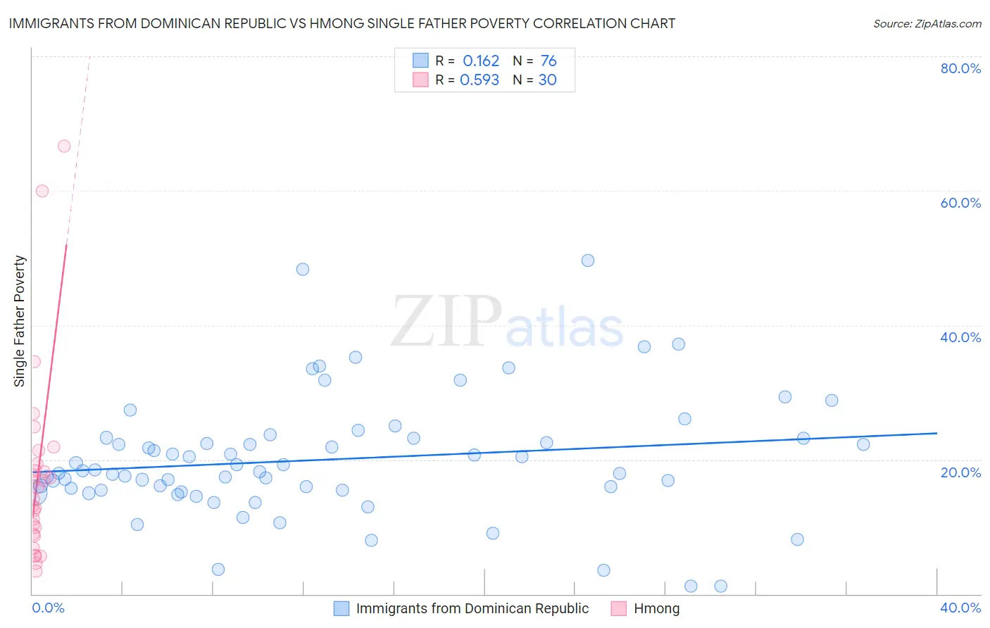 Immigrants from Dominican Republic vs Hmong Single Father Poverty