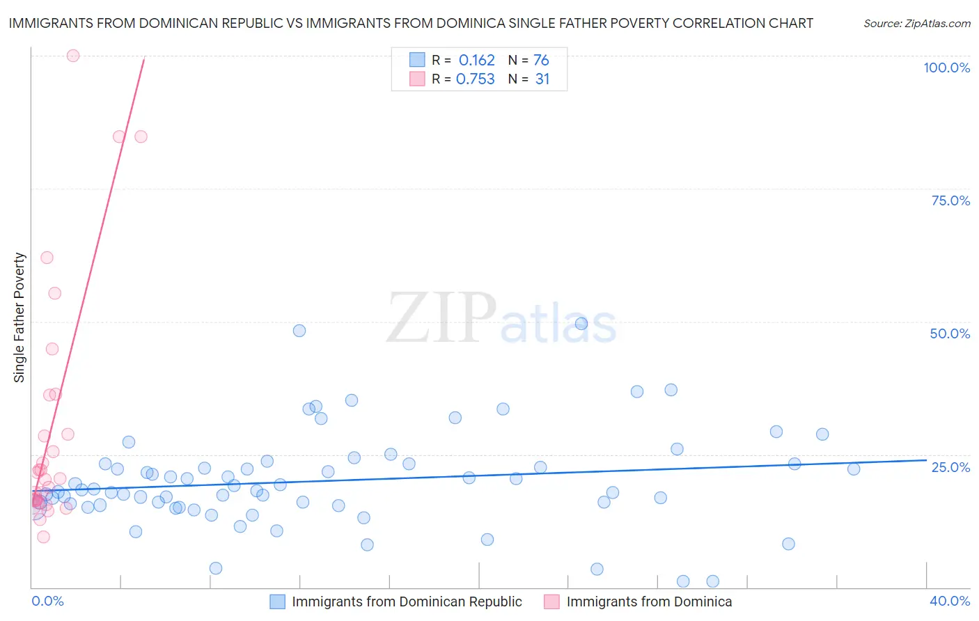 Immigrants from Dominican Republic vs Immigrants from Dominica Single Father Poverty