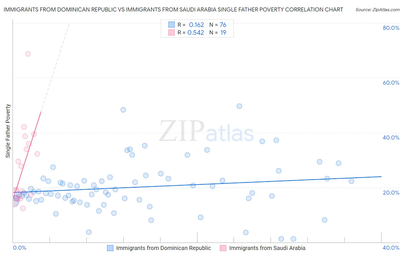 Immigrants from Dominican Republic vs Immigrants from Saudi Arabia Single Father Poverty