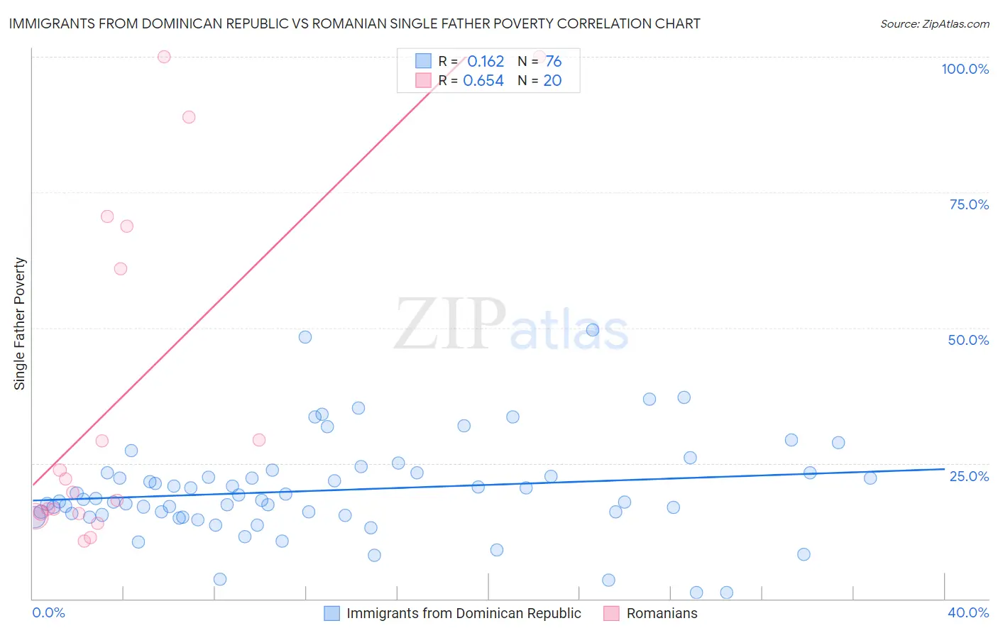 Immigrants from Dominican Republic vs Romanian Single Father Poverty