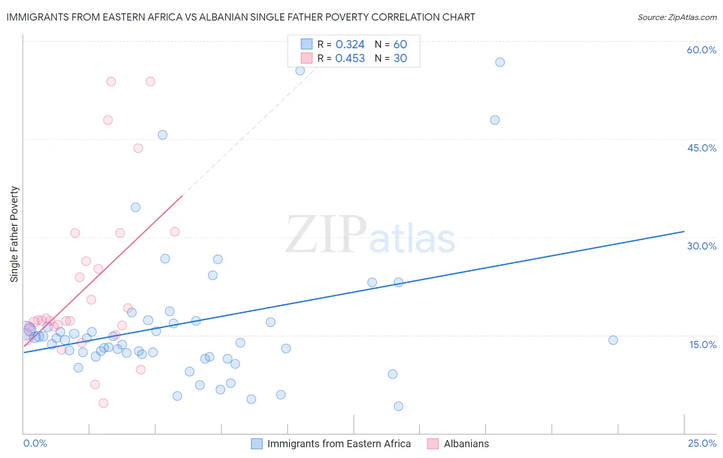 Immigrants from Eastern Africa vs Albanian Single Father Poverty