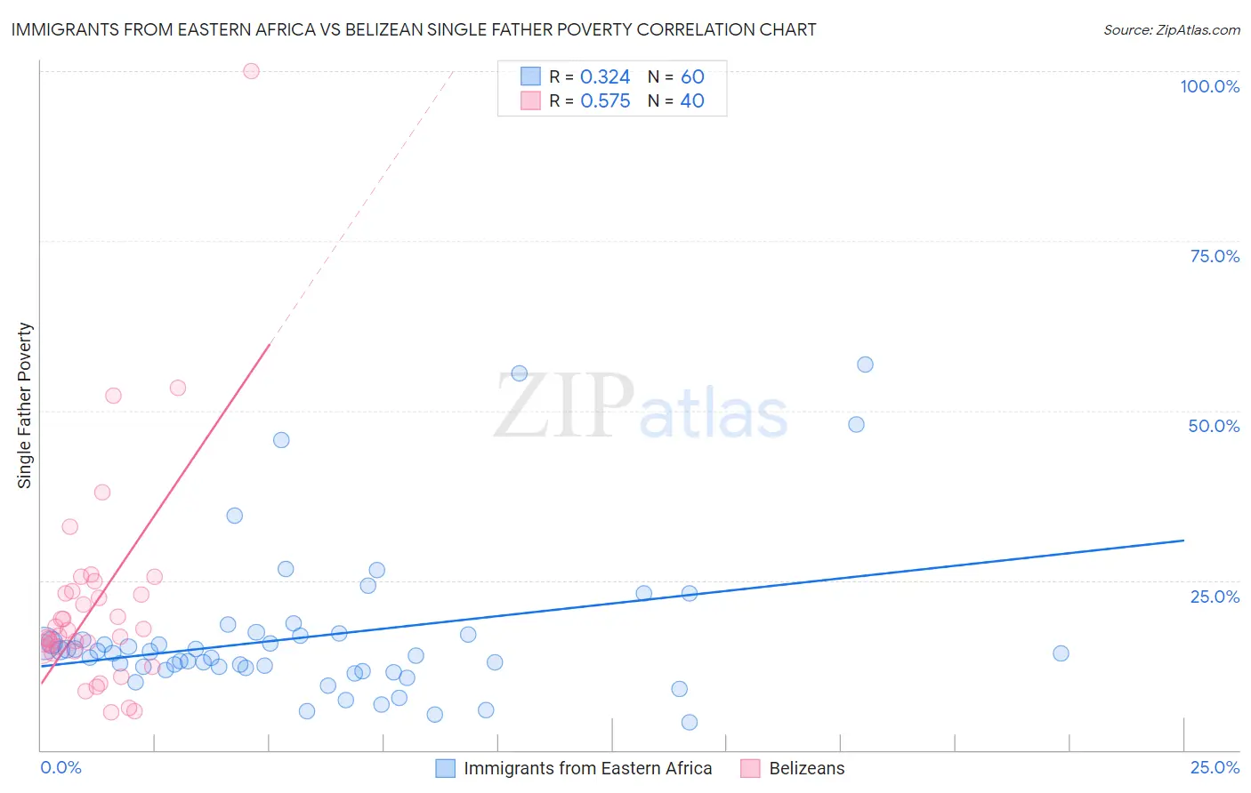 Immigrants from Eastern Africa vs Belizean Single Father Poverty