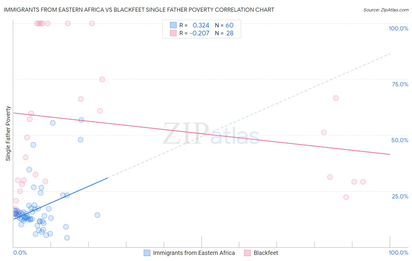 Immigrants from Eastern Africa vs Blackfeet Single Father Poverty