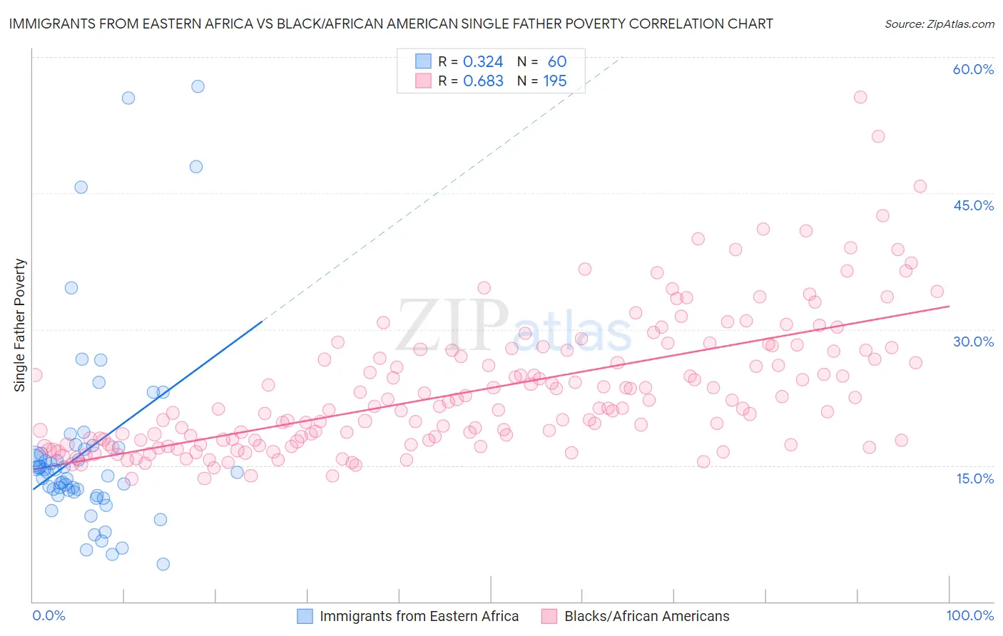 Immigrants from Eastern Africa vs Black/African American Single Father Poverty