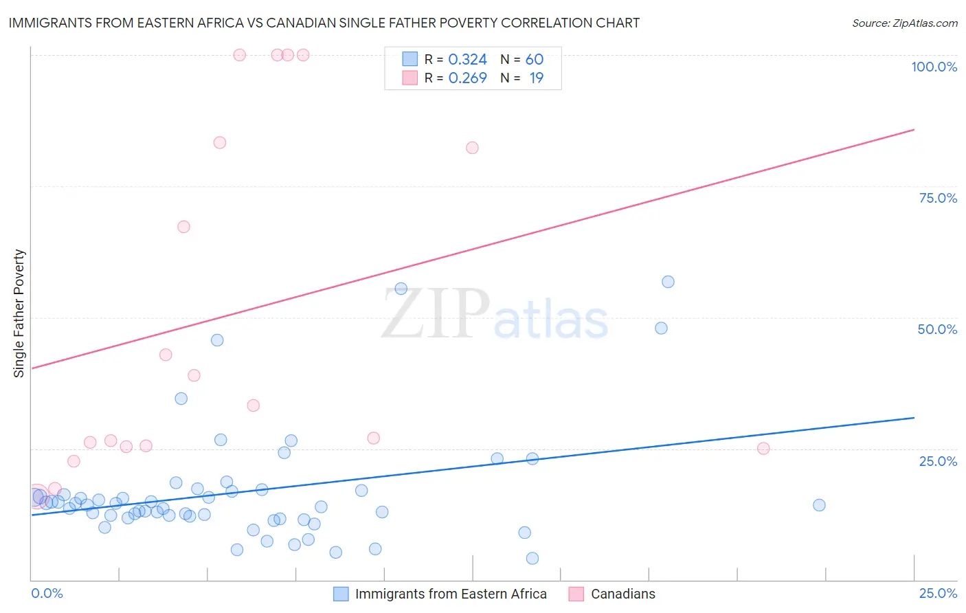 Immigrants from Eastern Africa vs Canadian Single Father Poverty