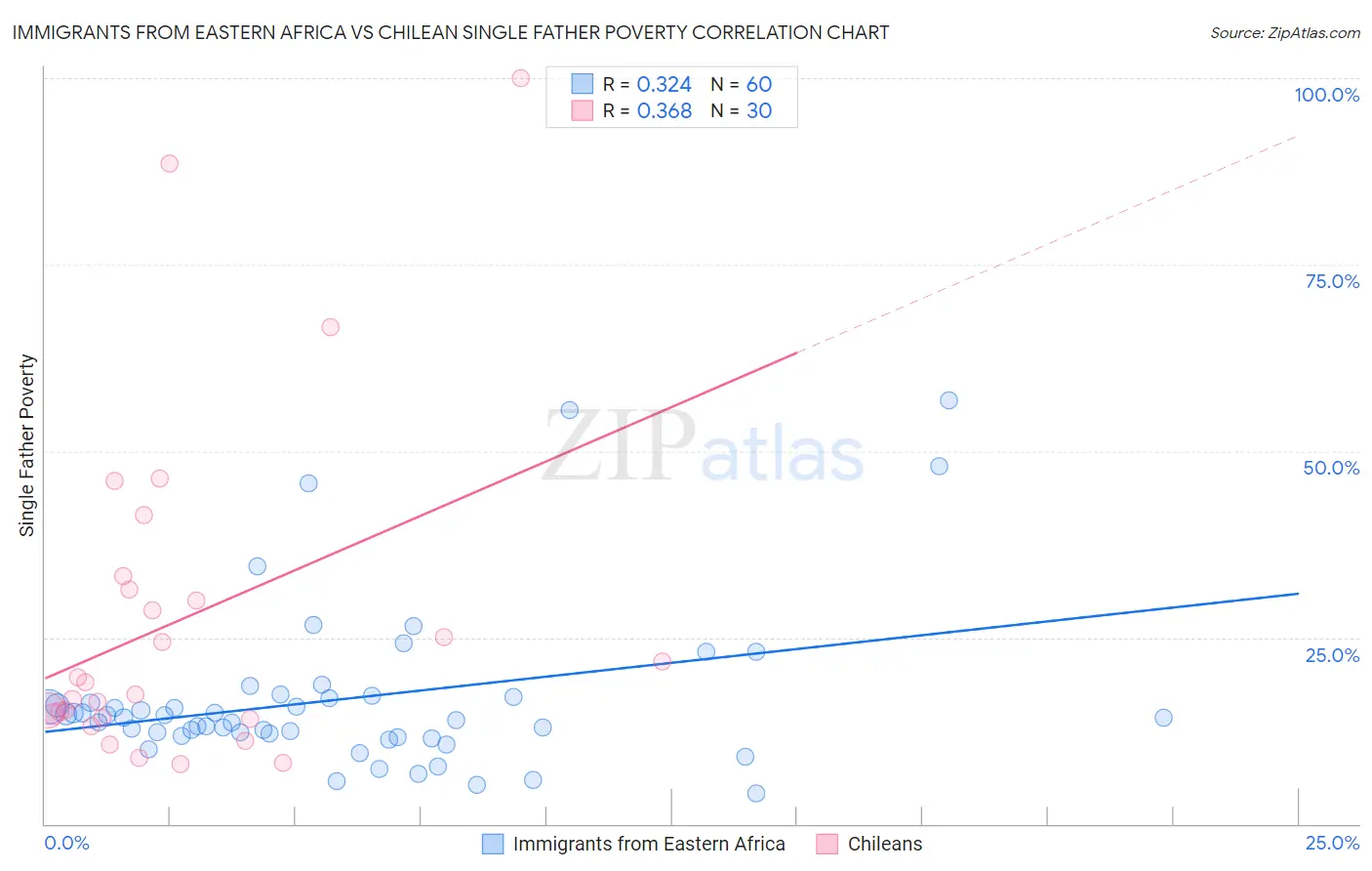 Immigrants from Eastern Africa vs Chilean Single Father Poverty