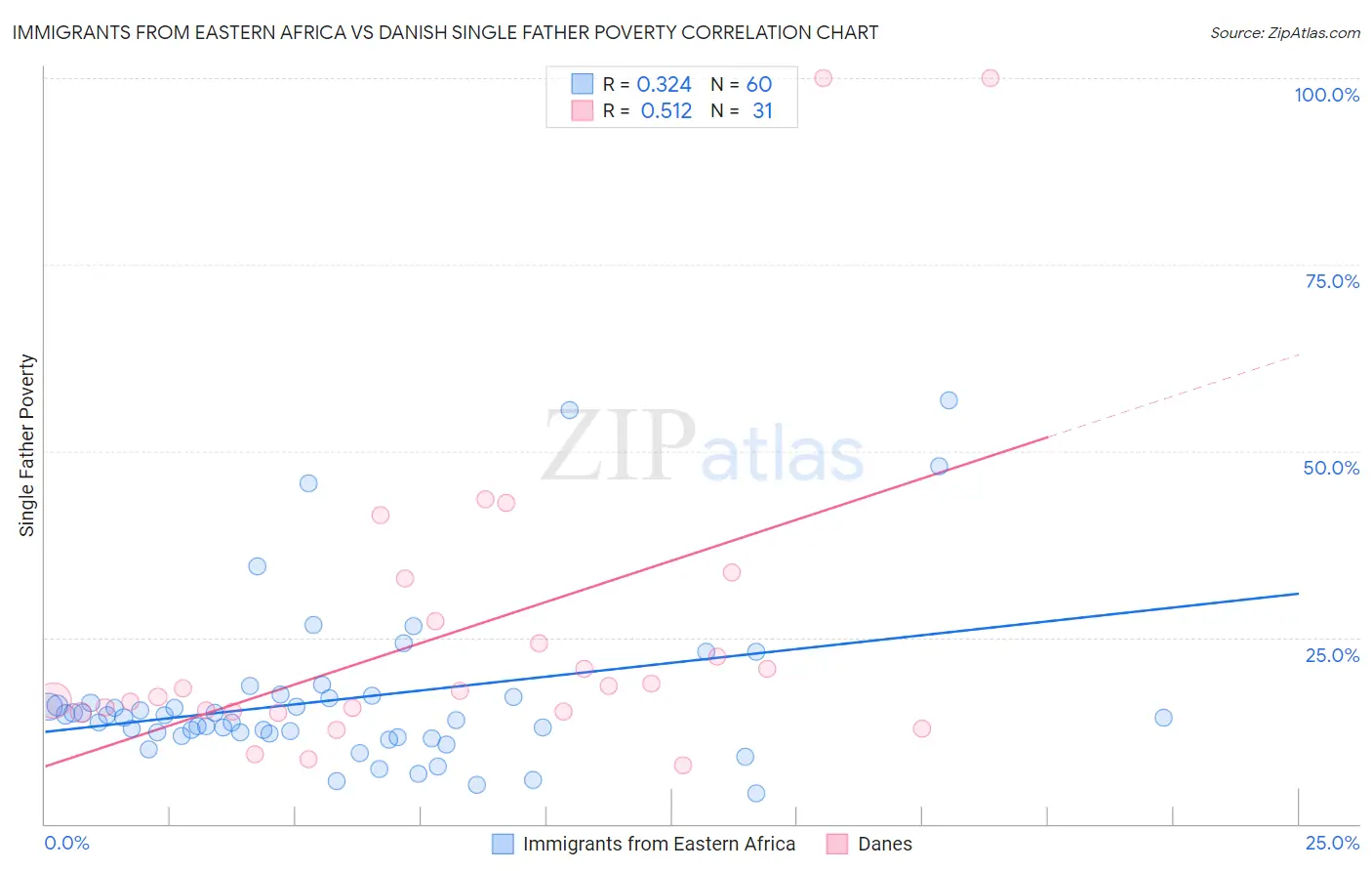 Immigrants from Eastern Africa vs Danish Single Father Poverty