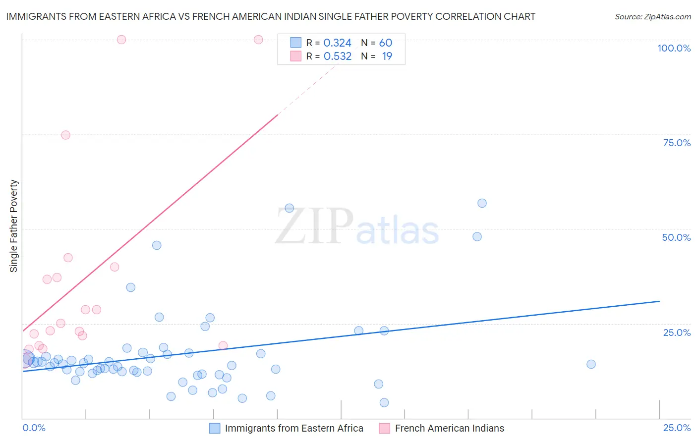 Immigrants from Eastern Africa vs French American Indian Single Father Poverty