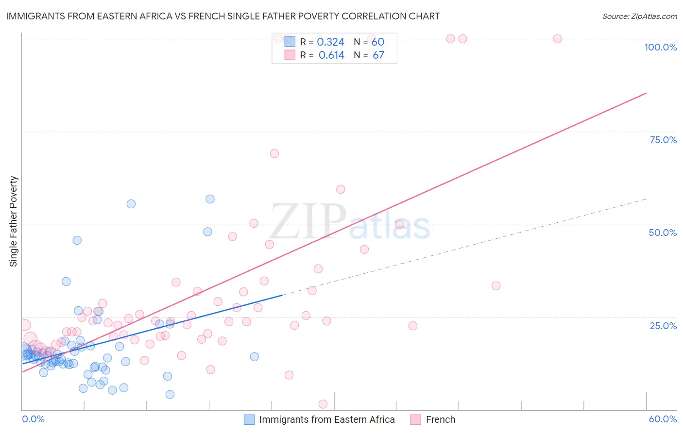 Immigrants from Eastern Africa vs French Single Father Poverty