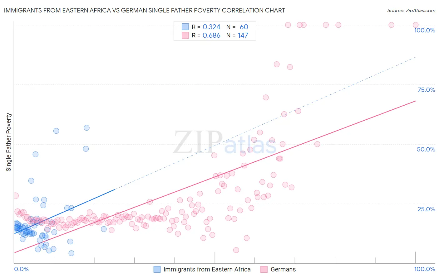 Immigrants from Eastern Africa vs German Single Father Poverty