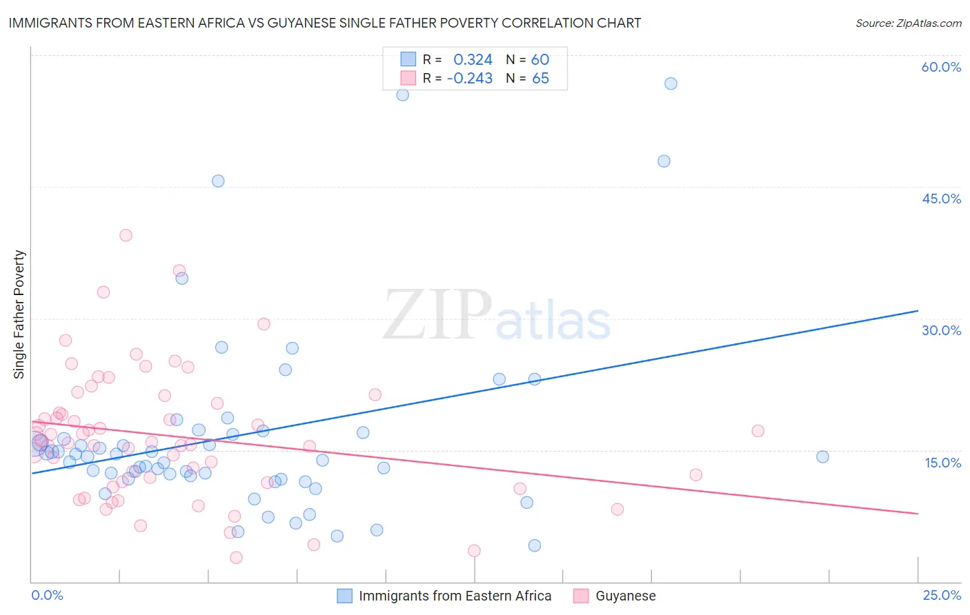 Immigrants from Eastern Africa vs Guyanese Single Father Poverty
