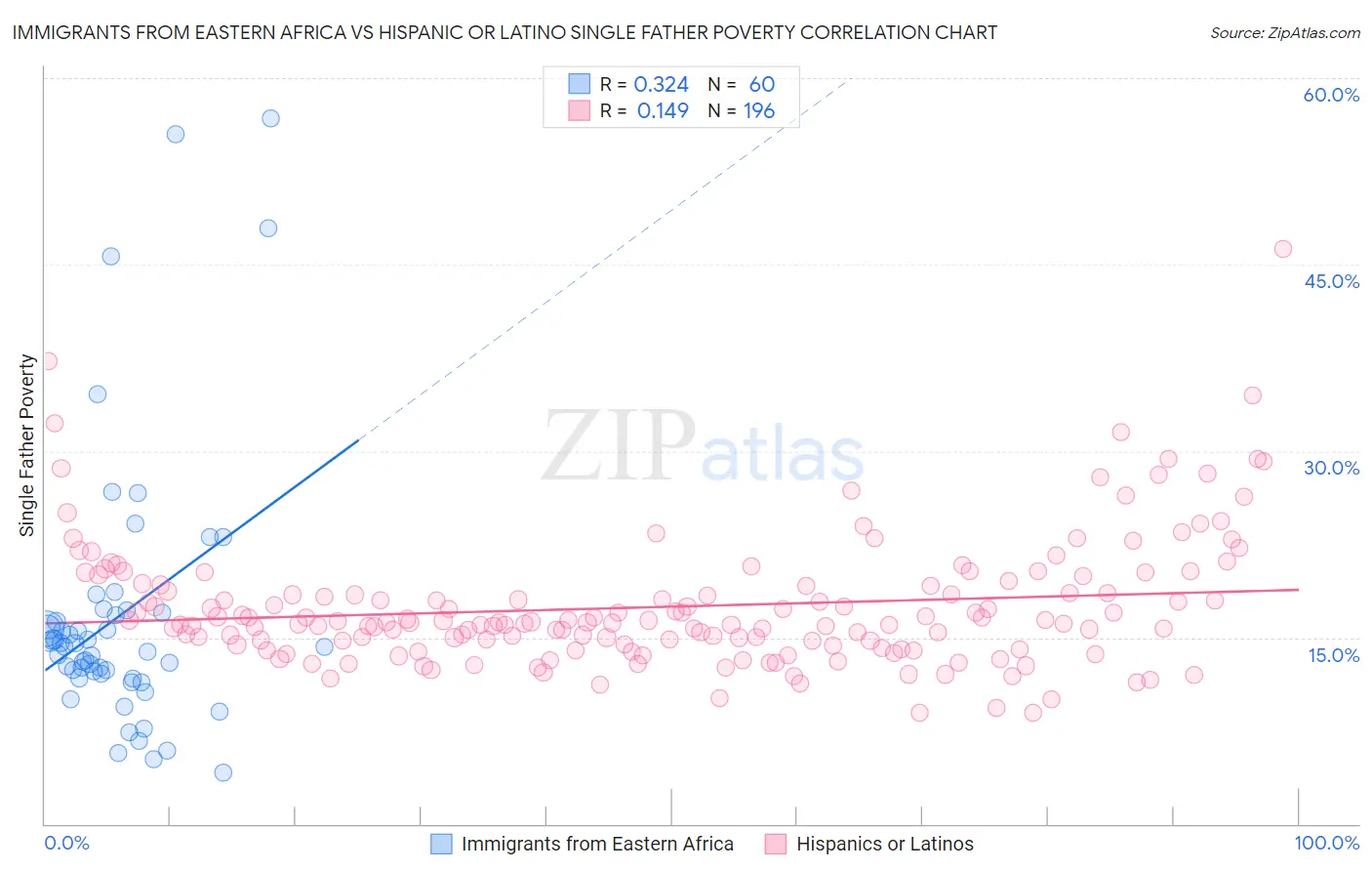 Immigrants from Eastern Africa vs Hispanic or Latino Single Father Poverty