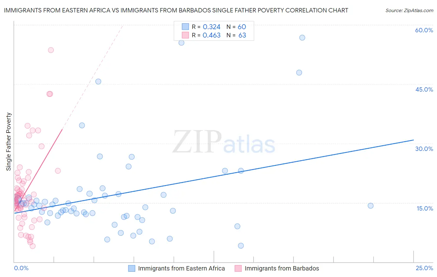 Immigrants from Eastern Africa vs Immigrants from Barbados Single Father Poverty