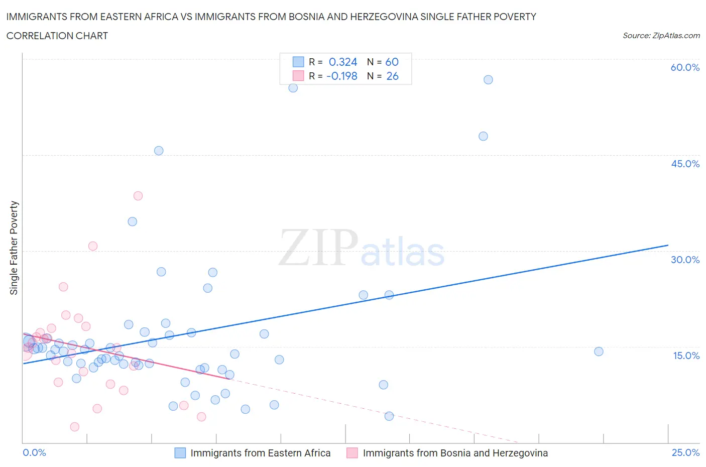 Immigrants from Eastern Africa vs Immigrants from Bosnia and Herzegovina Single Father Poverty