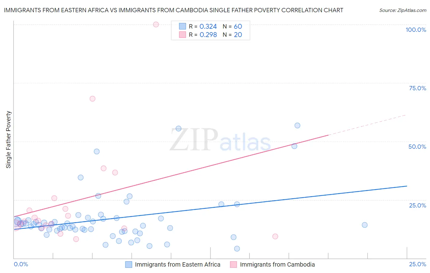 Immigrants from Eastern Africa vs Immigrants from Cambodia Single Father Poverty