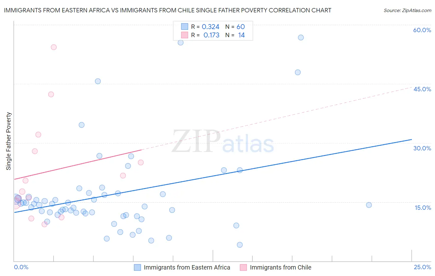 Immigrants from Eastern Africa vs Immigrants from Chile Single Father Poverty