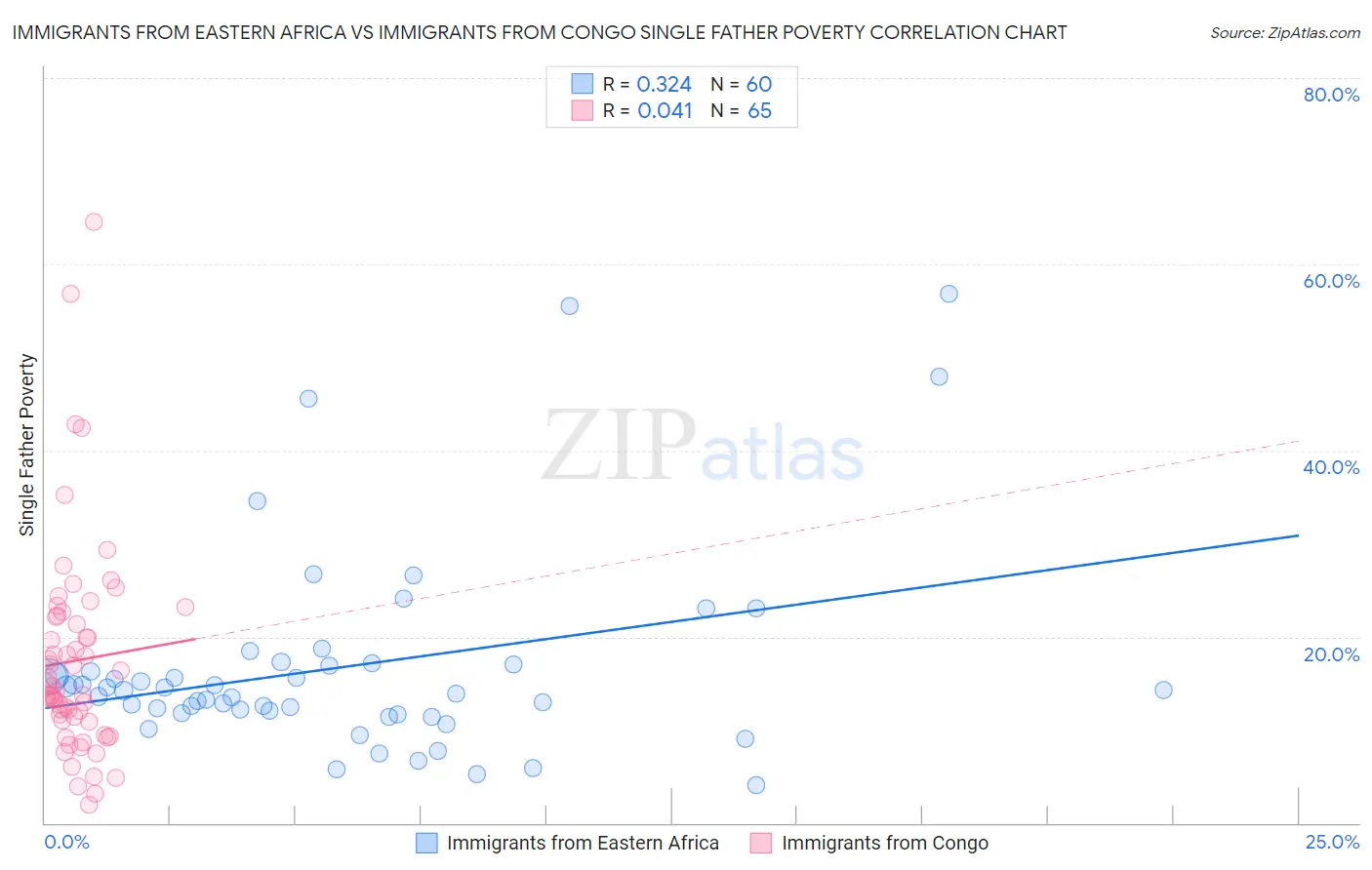 Immigrants from Eastern Africa vs Immigrants from Congo Single Father Poverty