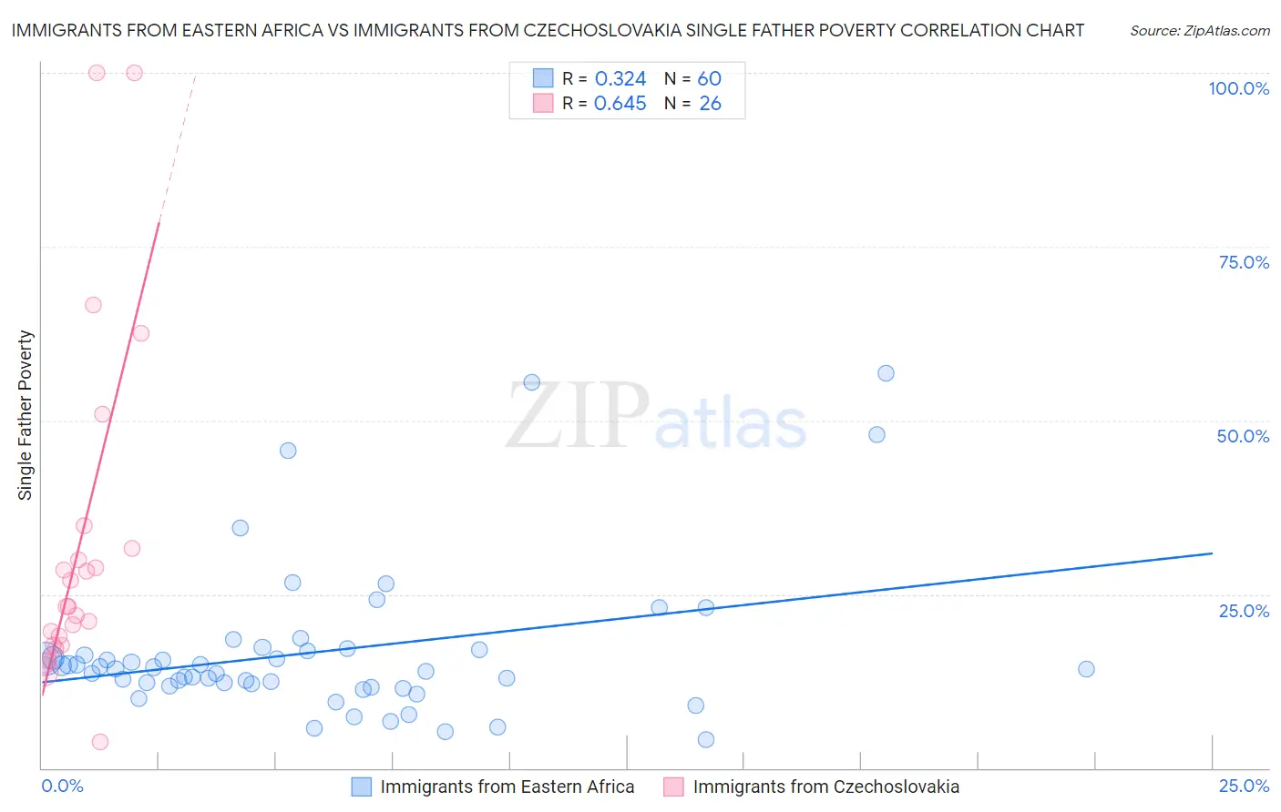 Immigrants from Eastern Africa vs Immigrants from Czechoslovakia Single Father Poverty