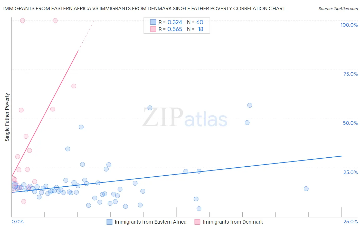 Immigrants from Eastern Africa vs Immigrants from Denmark Single Father Poverty